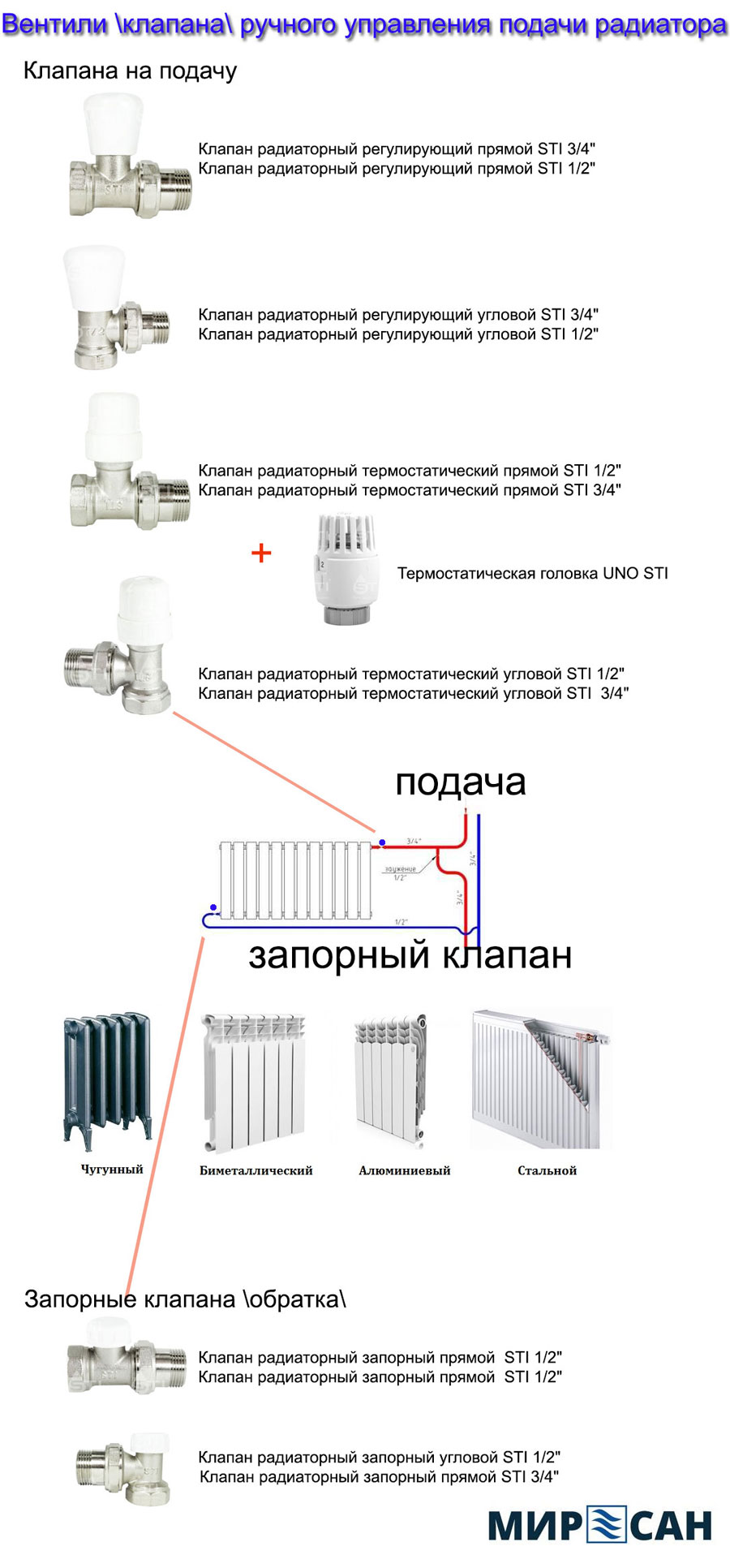 Клапана (вентили) радиаторные ручные, варианты и виды